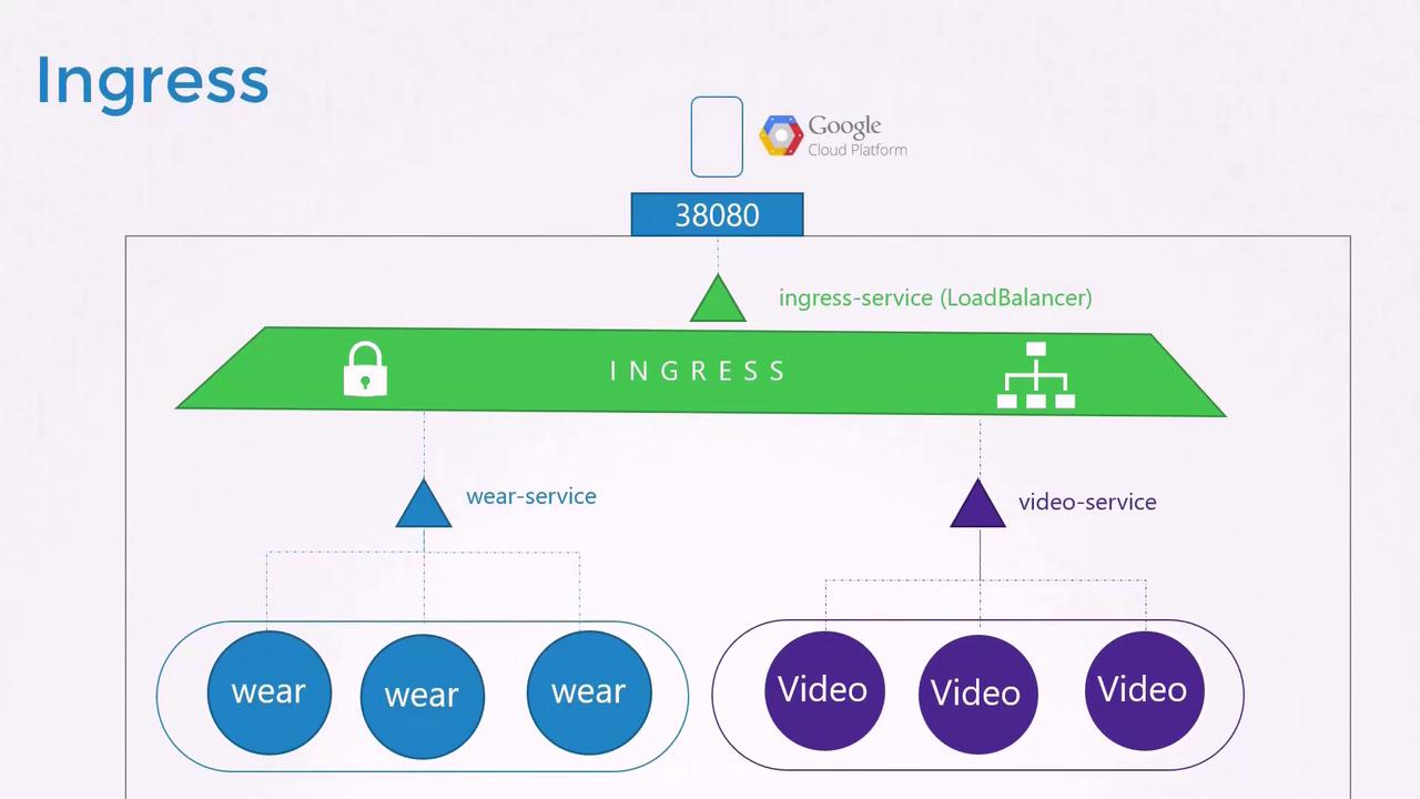 The image illustrates a Google Cloud Platform ingress architecture with load balancing for "wear" and "video" services.