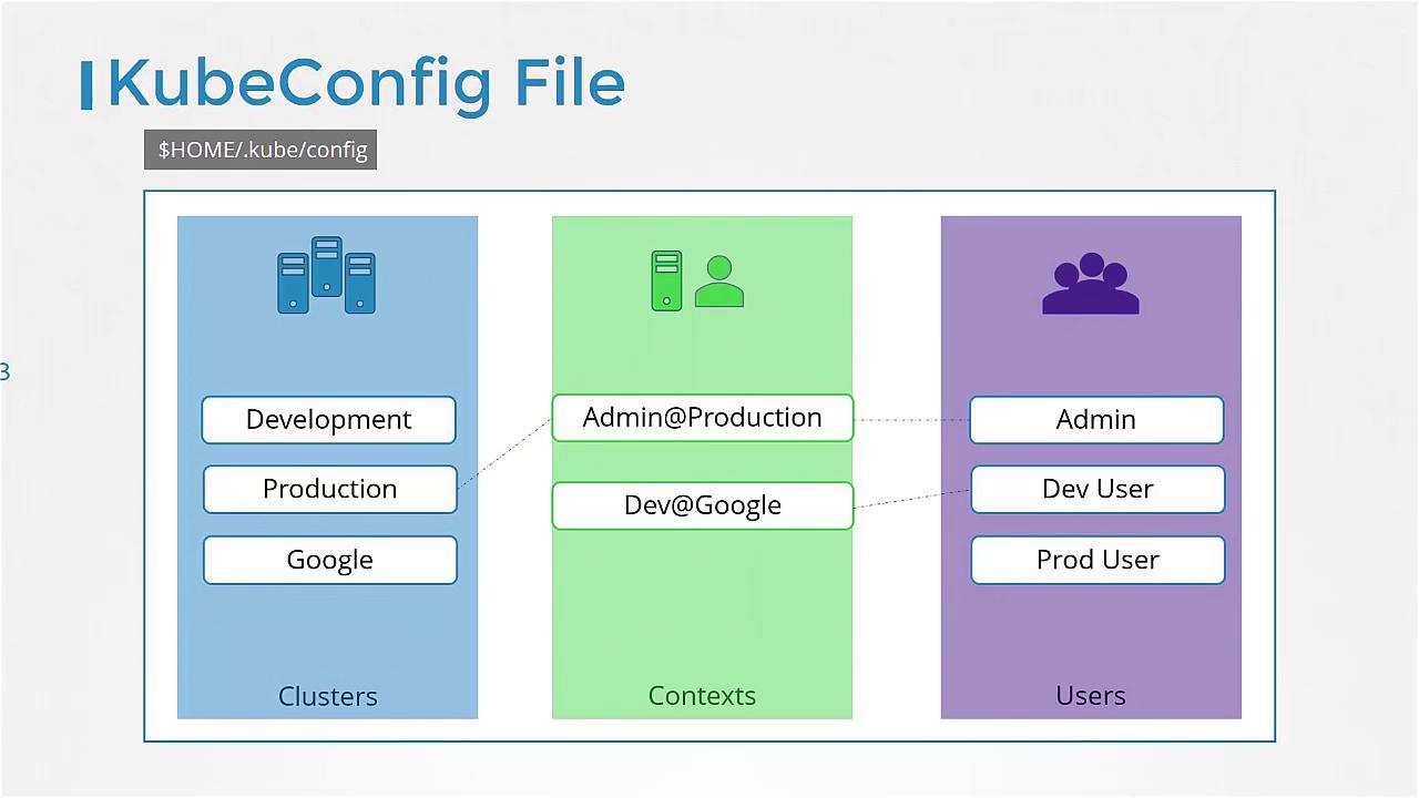 The image illustrates a KubeConfig file structure, showing clusters, contexts, and users, with examples like "Development," "Admin@Production," and "Dev User."