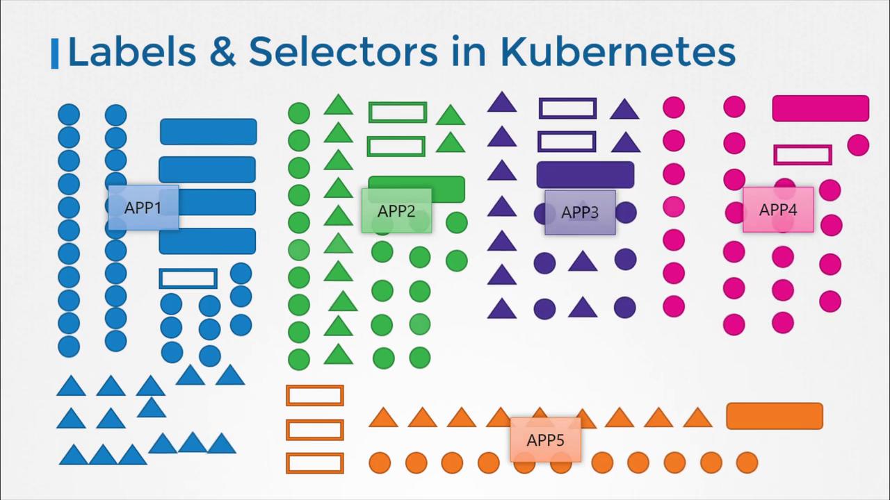 The image illustrates "Labels & Selectors in Kubernetes" using various colored shapes representing different applications (APP1 to APP5).