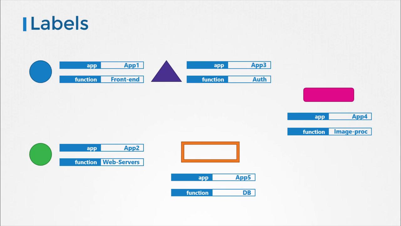 The image shows a diagram with labeled shapes representing different applications and their functions, such as "Front-end," "Auth," and "DB."