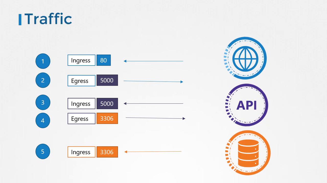 The image illustrates IT traffic flow with ingress and egress ports, showing connections to web, API, and database services.