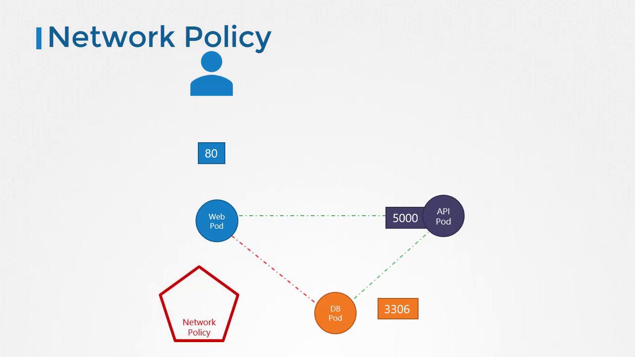 The image illustrates a network policy diagram showing connections between a user, web pod, API pod, and DB pod with specific ports and a network policy restriction.