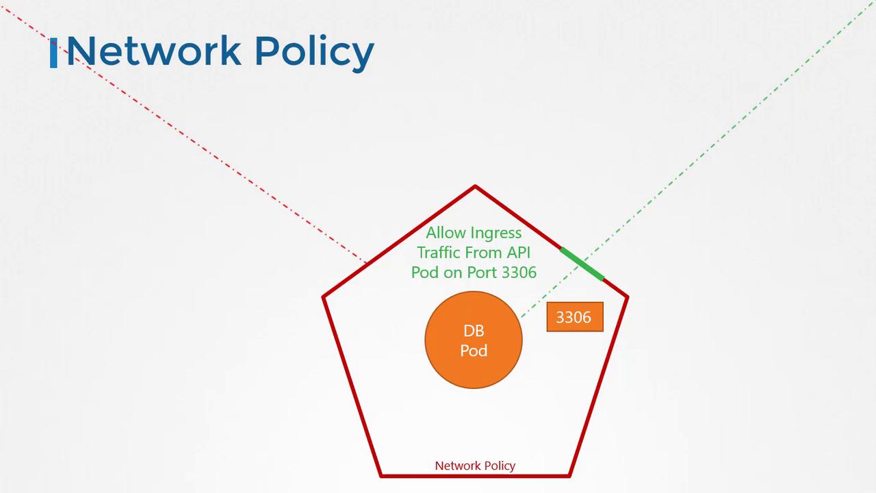 The image illustrates a network policy allowing ingress traffic from an API pod to a database pod on port 3306.