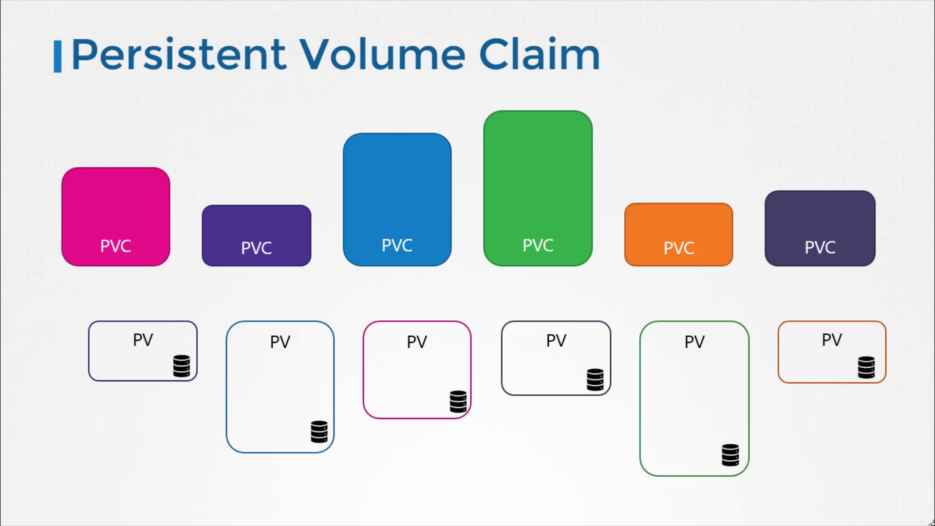 The image illustrates the concept of Persistent Volume Claims (PVC) and Persistent Volumes (PV) in Kubernetes, showing their relationship with color-coded blocks.