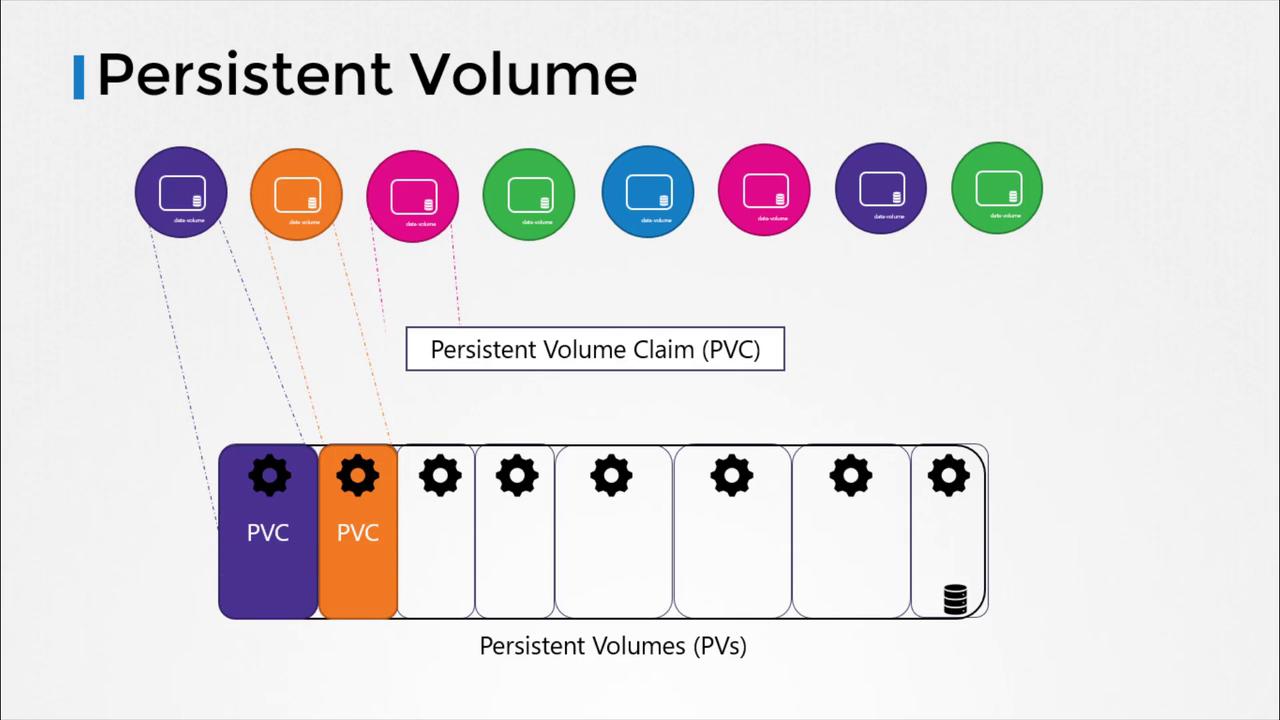 The image illustrates the concept of Persistent Volumes (PVs) and Persistent Volume Claims (PVCs) in Kubernetes, showing their relationship and allocation process.