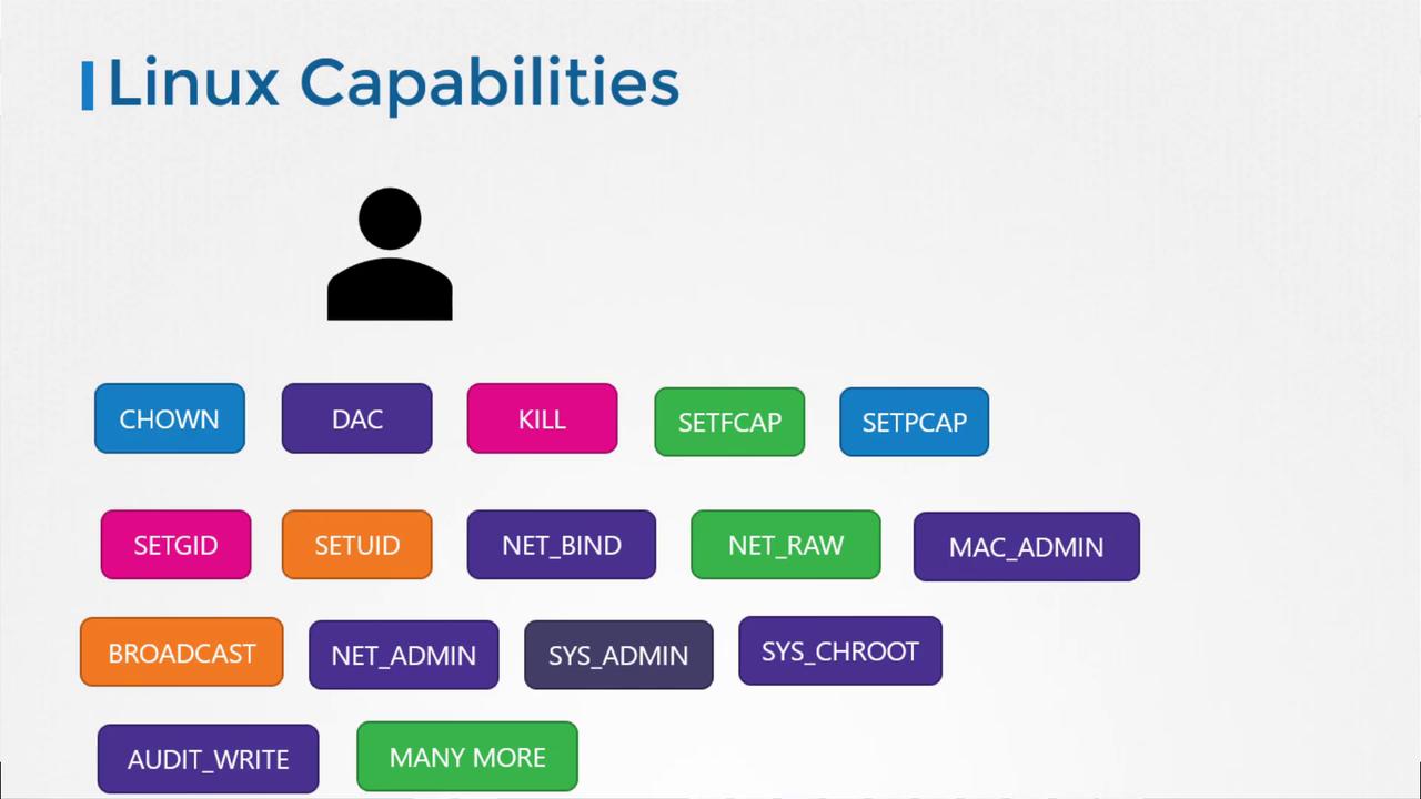 The image lists various Linux capabilities, such as CHOWN, KILL, and NET_ADMIN, represented in colorful boxes beneath a user icon.