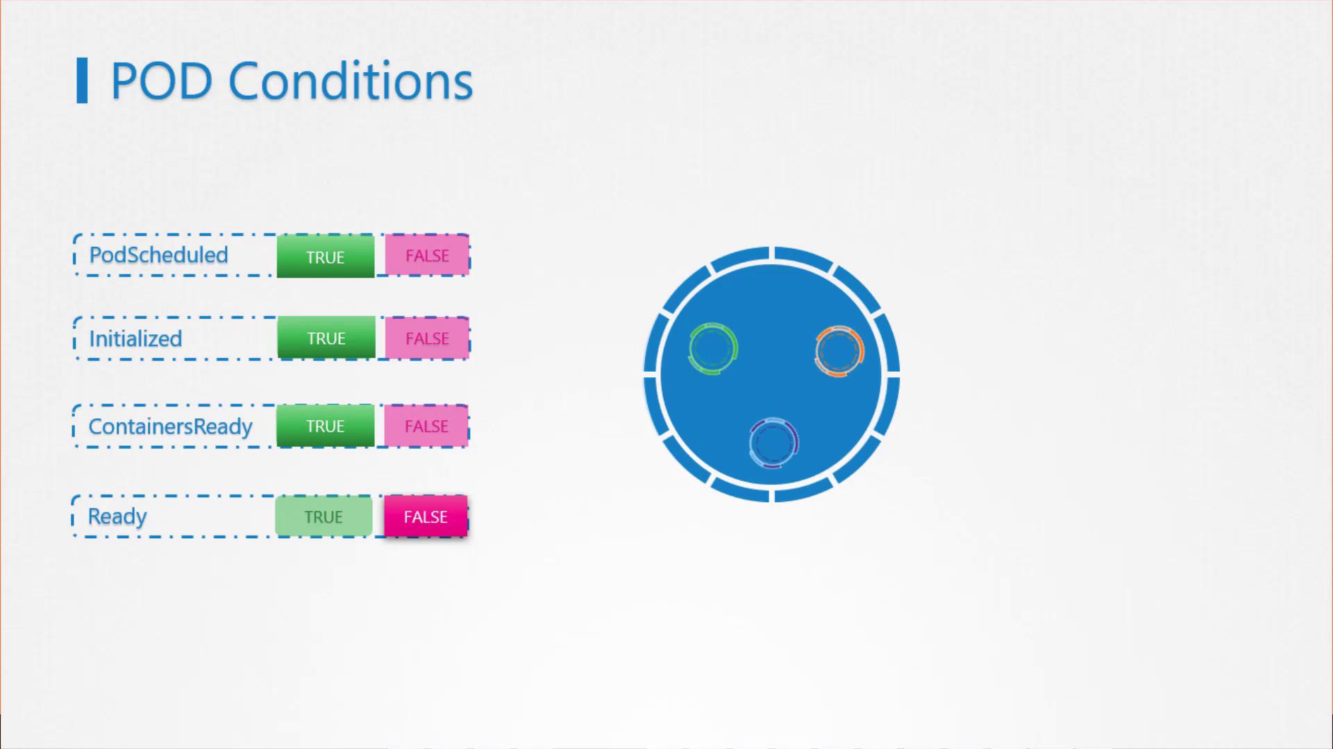 The image illustrates Kubernetes pod conditions: PodScheduled, Initialized, ContainersReady, and Ready, each with TRUE and FALSE status indicators, alongside a visual representation of a pod.