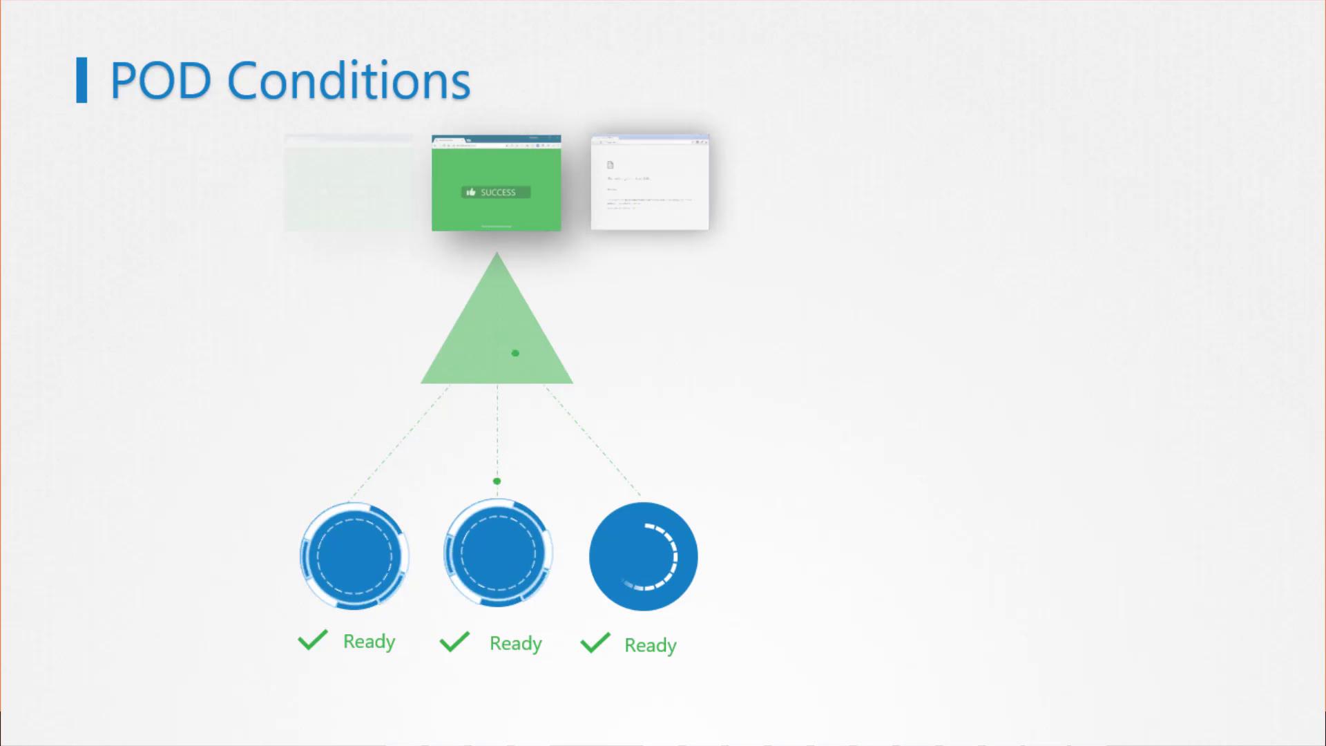 The image illustrates "POD Conditions" with a diagram showing three ready pods connected to a green triangle, indicating successful status.