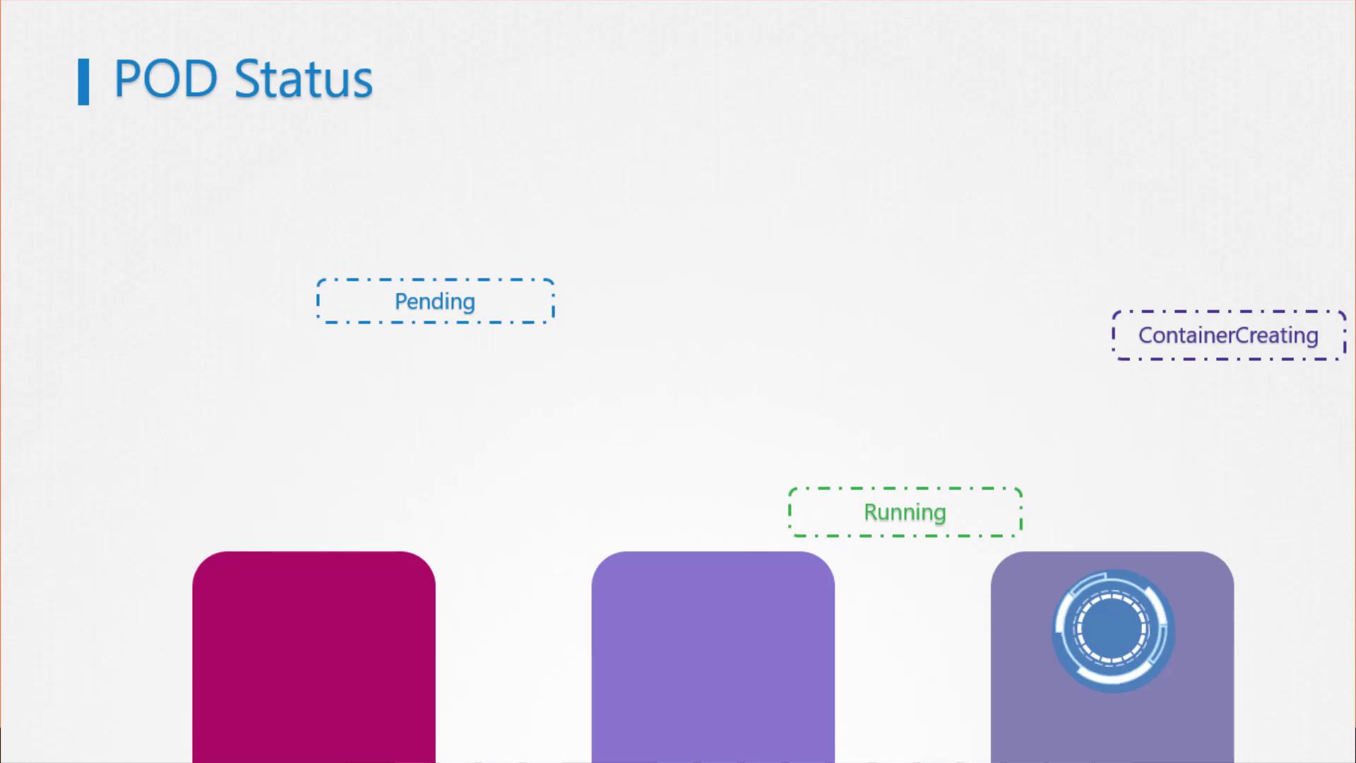 The image shows a "POD Status" chart with labels: "Pending," "Running," and "ContainerCreating," alongside colored bars representing different statuses.