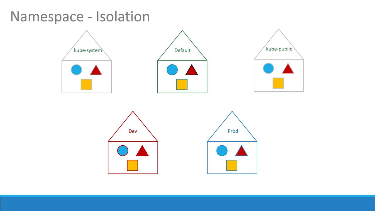 The image illustrates Kubernetes namespace isolation using house icons labeled "kube-system," "Default," "kube-public," "Dev," and "Prod," each containing geometric shapes.