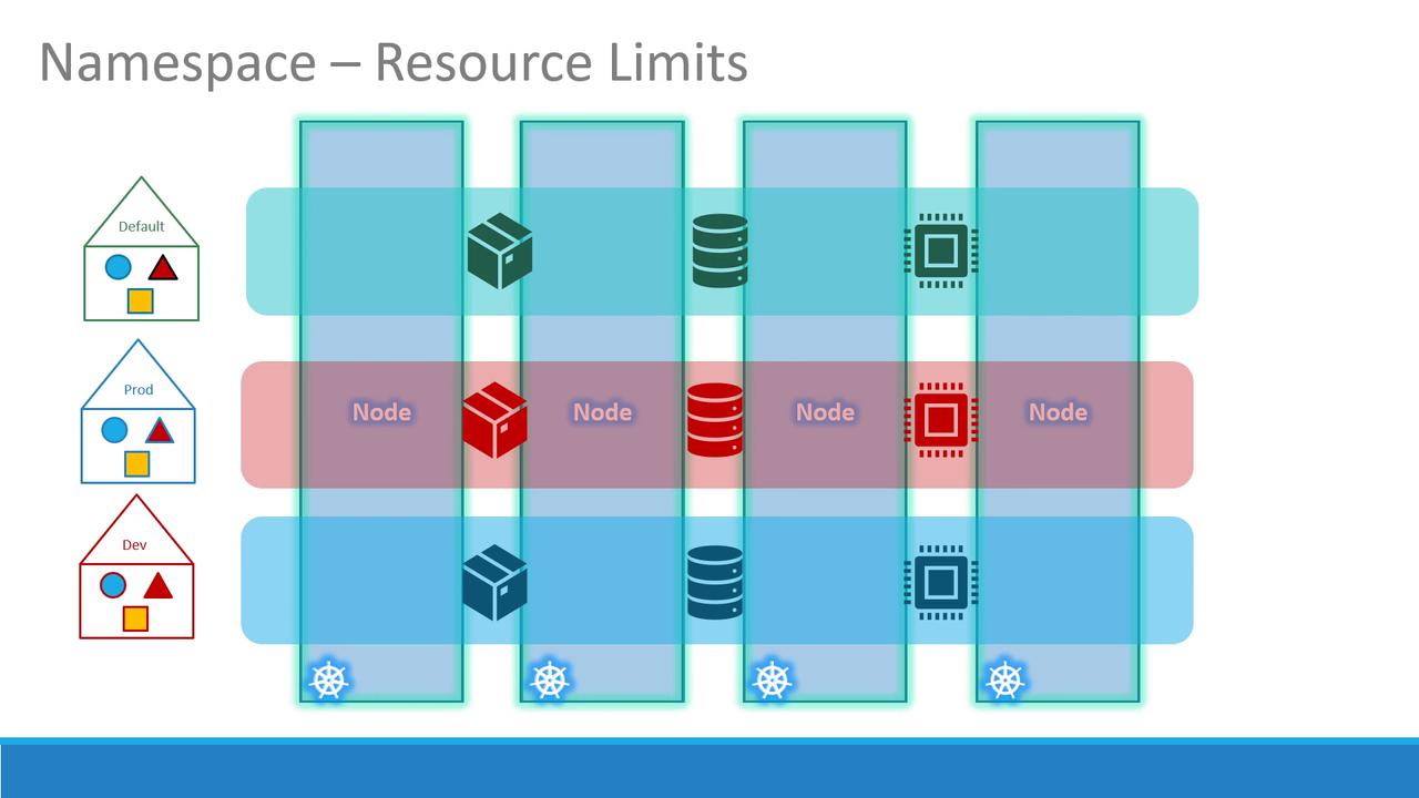 The image illustrates Kubernetes namespace resource limits across nodes, showing different environments (Default, Prod, Dev) with various resource icons and Kubernetes logos.