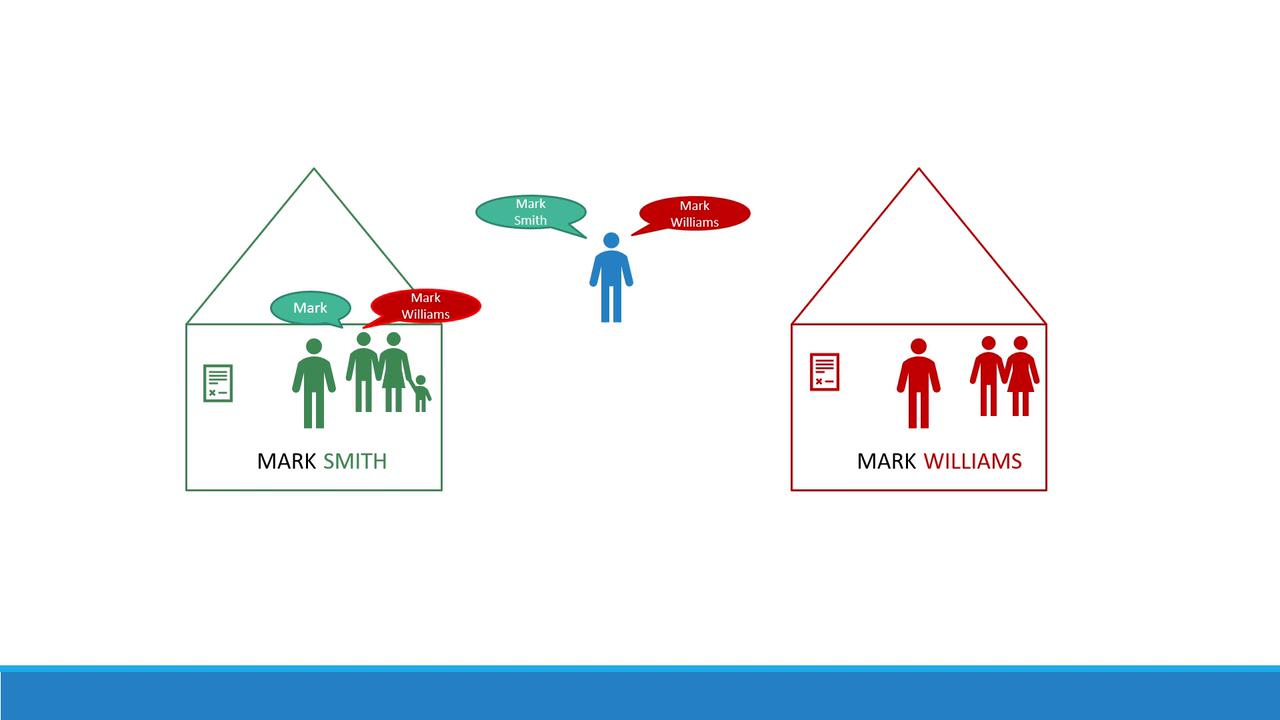 The image shows two houses labeled "Mark Smith" and "Mark Williams," with figures inside, and a central figure with speech bubbles indicating confusion between the two names.