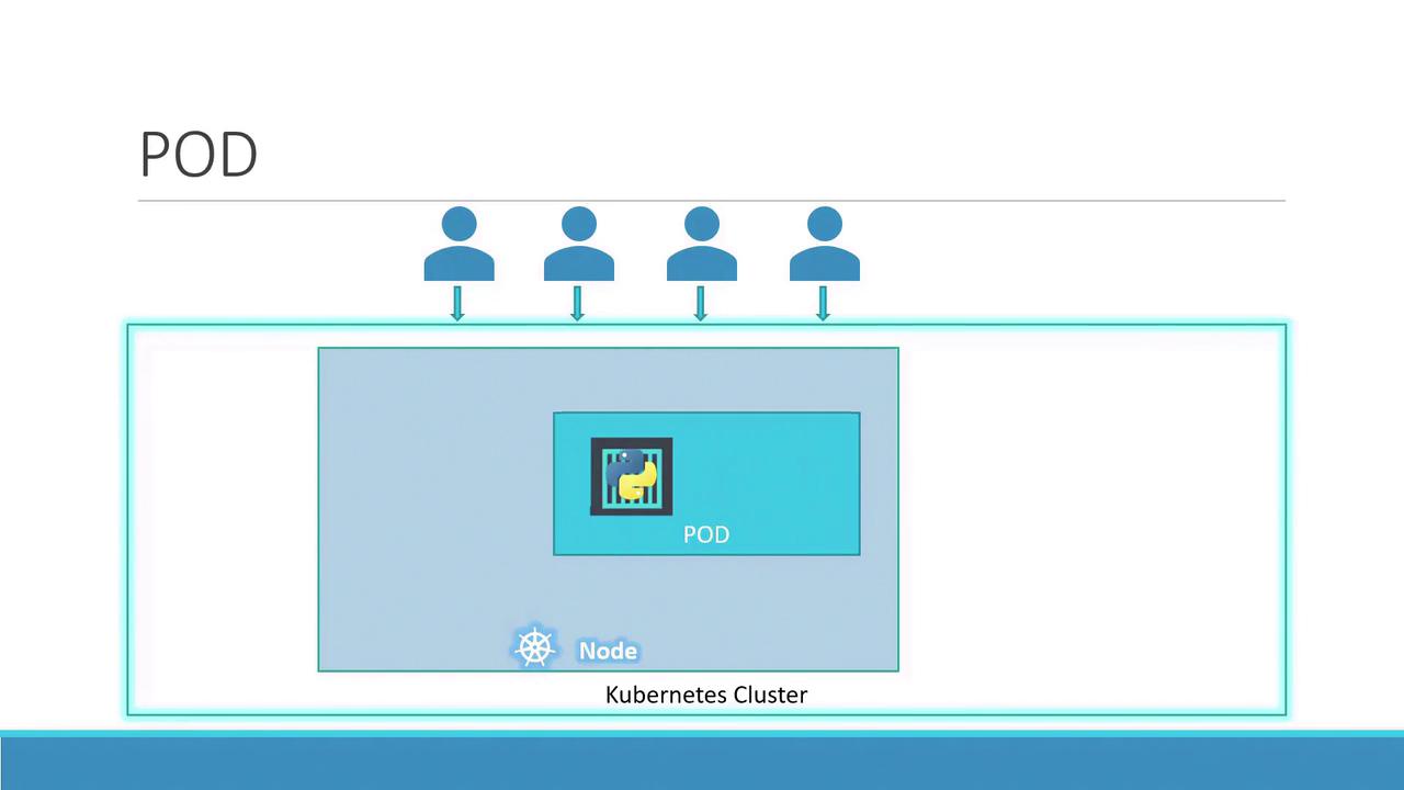 The image illustrates a Kubernetes cluster with a pod running a Python application, showing user interaction and node structure.