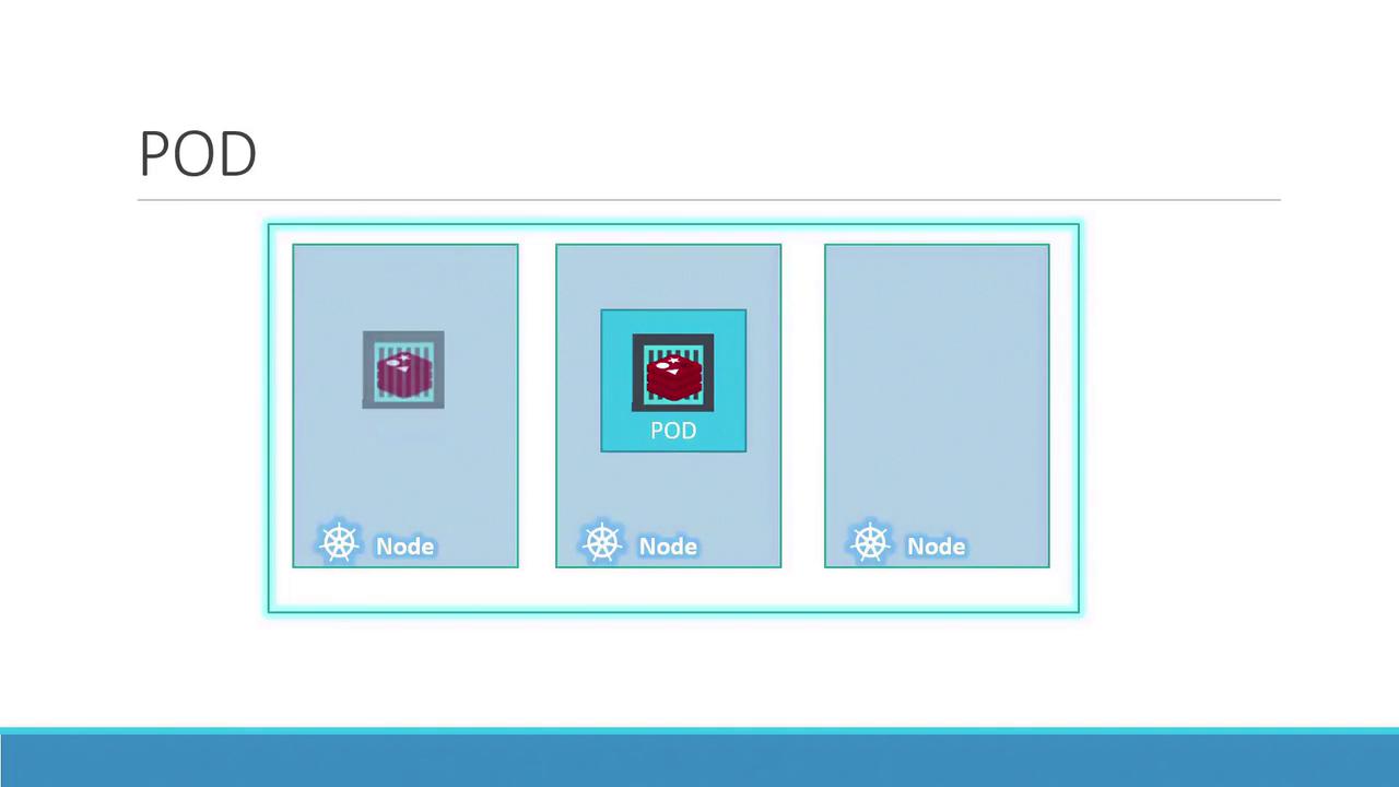 The image illustrates a Kubernetes architecture with three nodes, one containing a pod, represented by container icons.