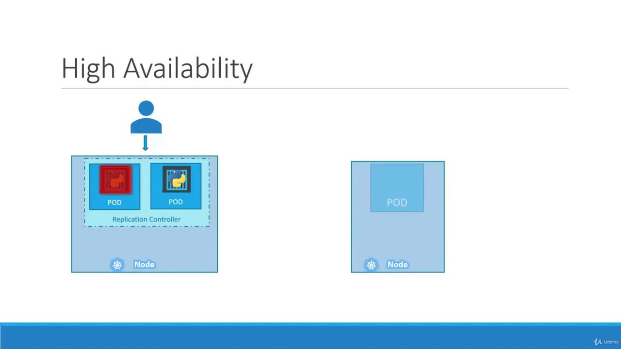 The image illustrates a high availability setup with Kubernetes, showing a replication controller managing multiple pods across nodes.