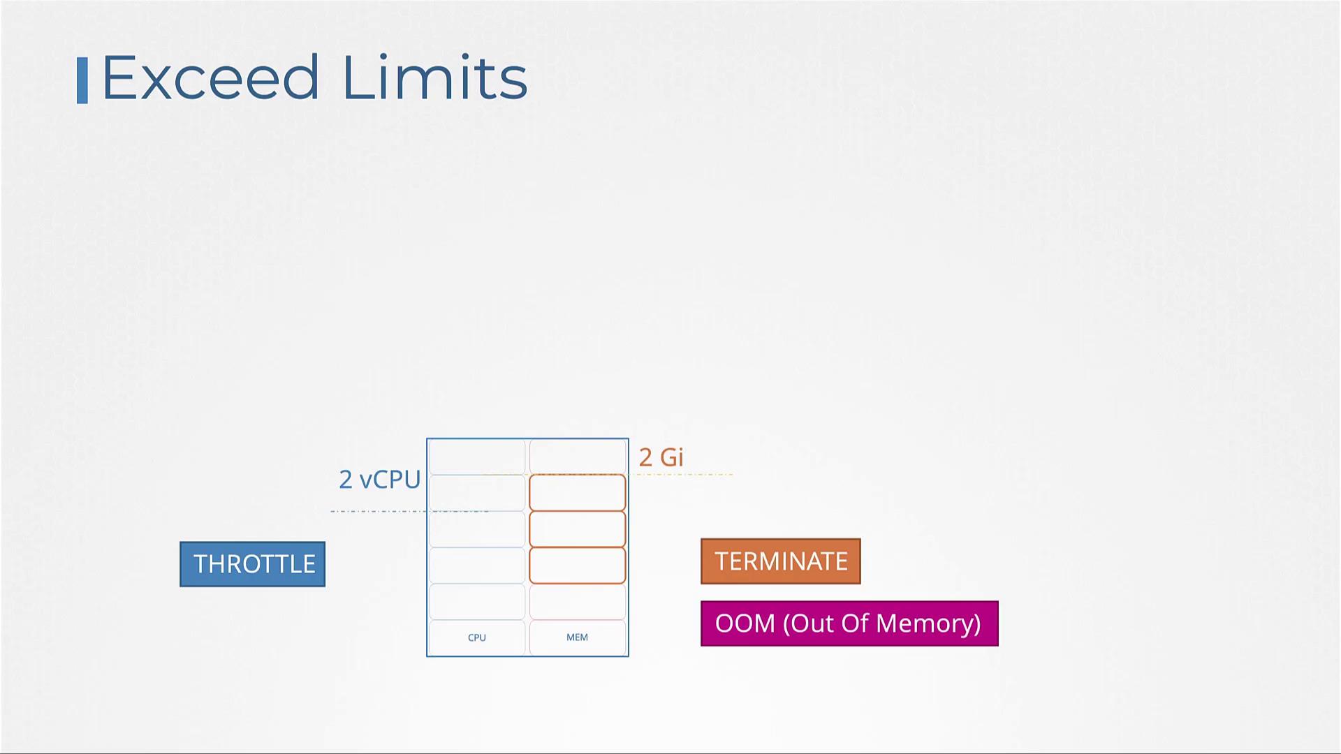 The image illustrates exceeding resource limits, showing CPU throttling at 2 vCPU and memory termination at 2 Gi, leading to an "Out Of Memory" (OOM) condition.