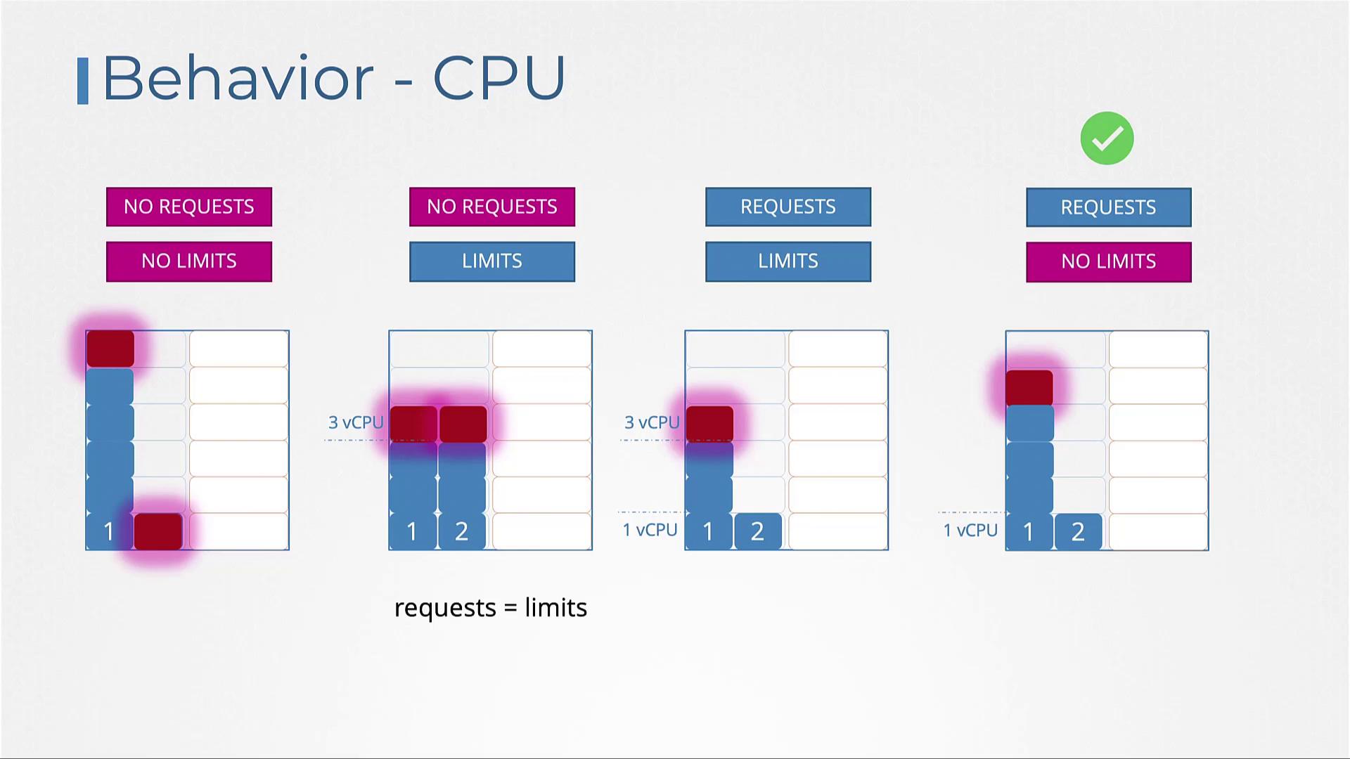 The image illustrates CPU behavior with different configurations of requests and limits, showing resource allocation across four scenarios.