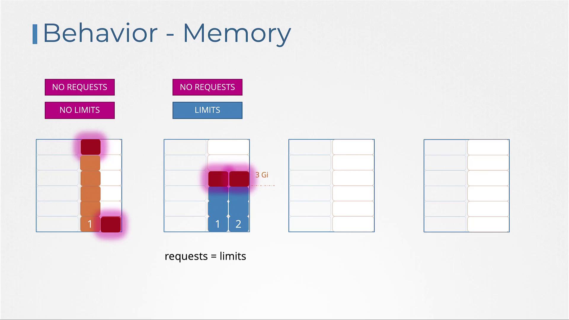 The image illustrates memory behavior with diagrams showing scenarios of "No Requests, No Limits" and "No Requests, Limits," highlighting memory allocation and limits.