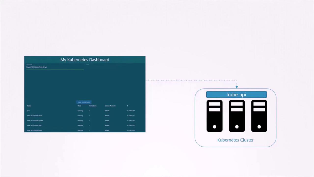 The image shows a Kubernetes dashboard interface connected to a Kubernetes cluster with three nodes via the kube-api.