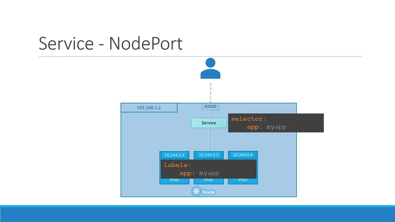 The image illustrates a Kubernetes NodePort service setup, showing a user accessing a service via a specific port, with pods labeled "myapp" on a node.