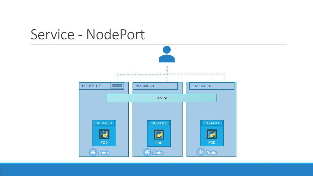 The image illustrates a Kubernetes NodePort service setup, showing nodes, pods, and IP addresses for external access.