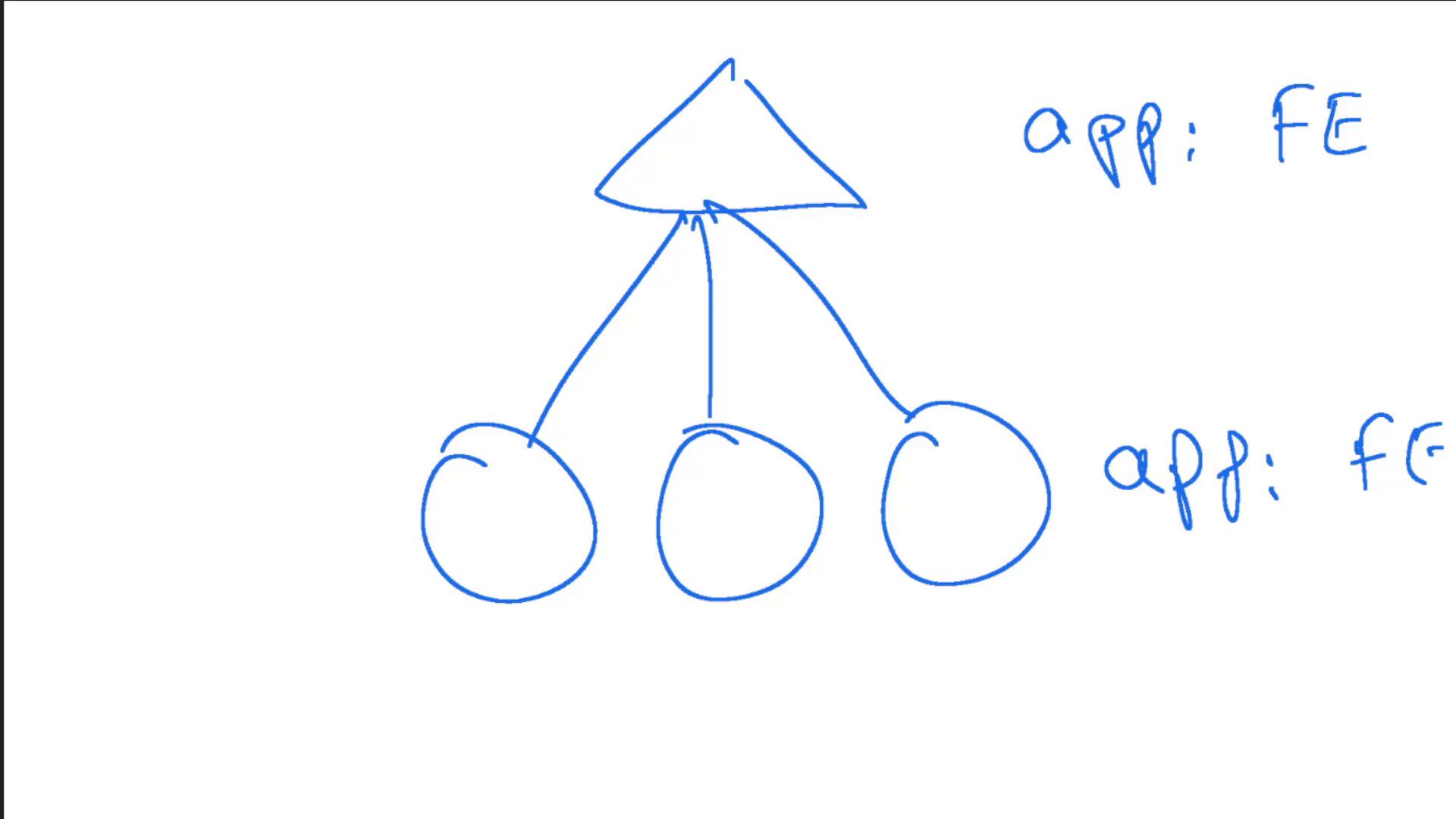 A hand-drawn diagram with a triangle connected to three circles, labeled "app: FE" and "app: FG" on the side.