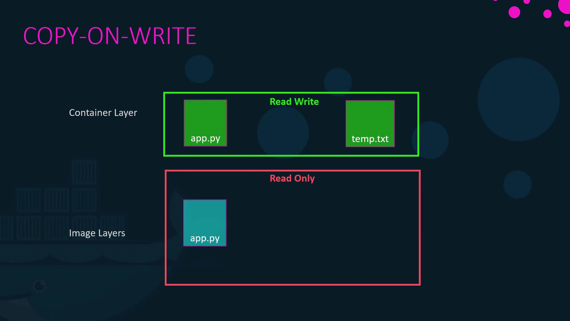 The image illustrates the "Copy-on-Write" concept, showing container and image layers with "Read Write" and "Read Only" permissions for files like "app.py" and "temp.txt".