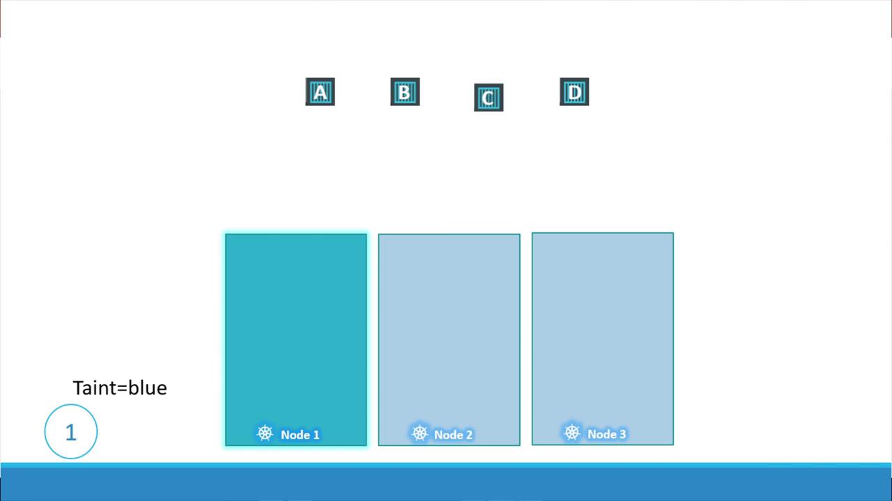 The image shows a diagram with four labeled nodes (A, B, C, D) and three Kubernetes nodes, with Node 1 highlighted in blue, indicating a taint.