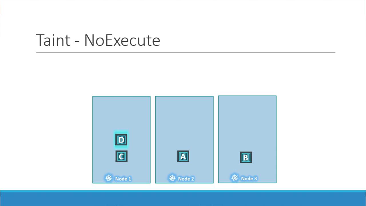 The image illustrates Kubernetes nodes labeled 1, 2, and 3, each containing different pods (A, B, C, D), under the concept "Taint - NoExecute."