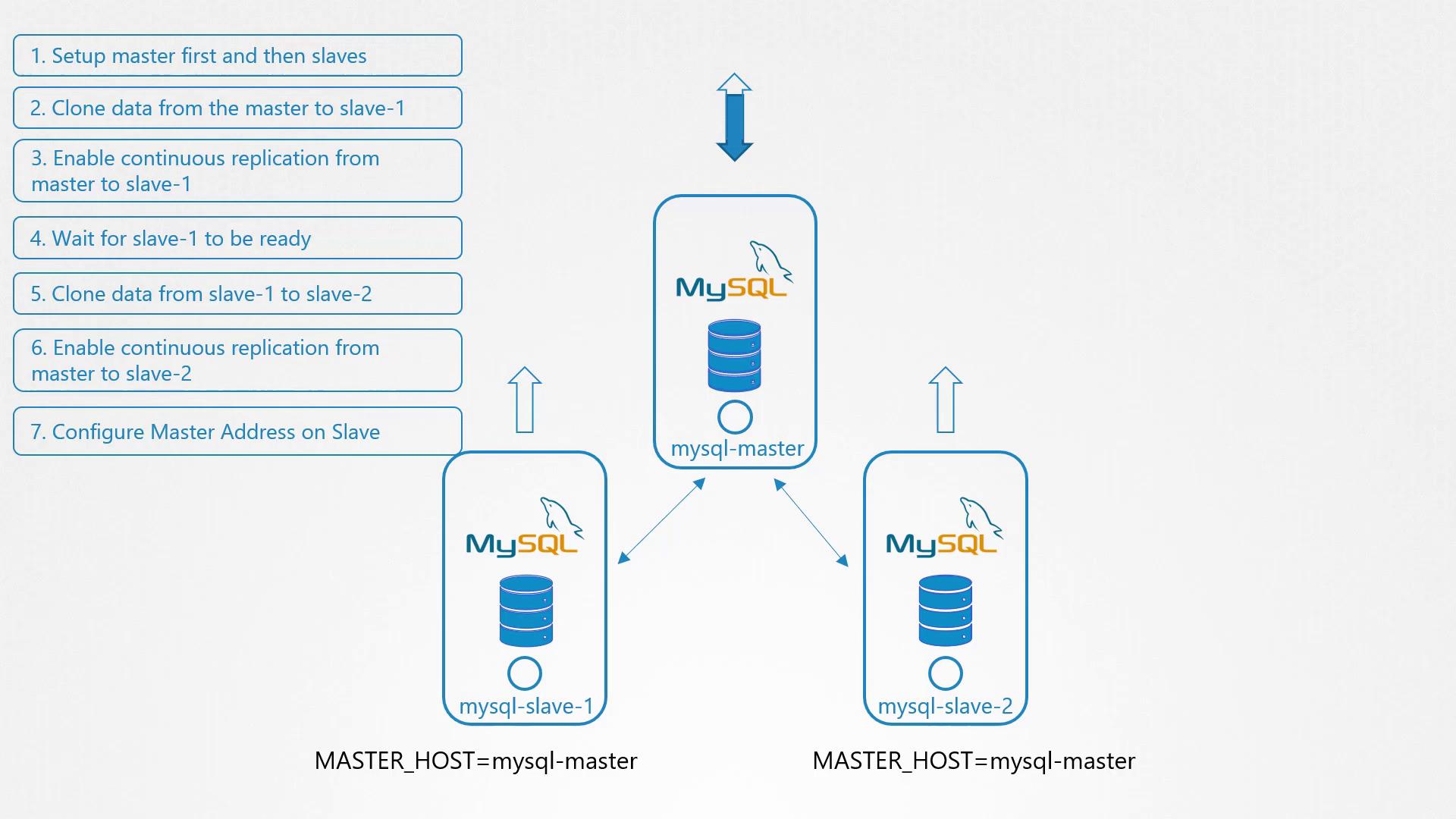 The image illustrates a MySQL replication setup process, detailing steps to configure a master-slave database architecture with two slave servers replicating from a master.