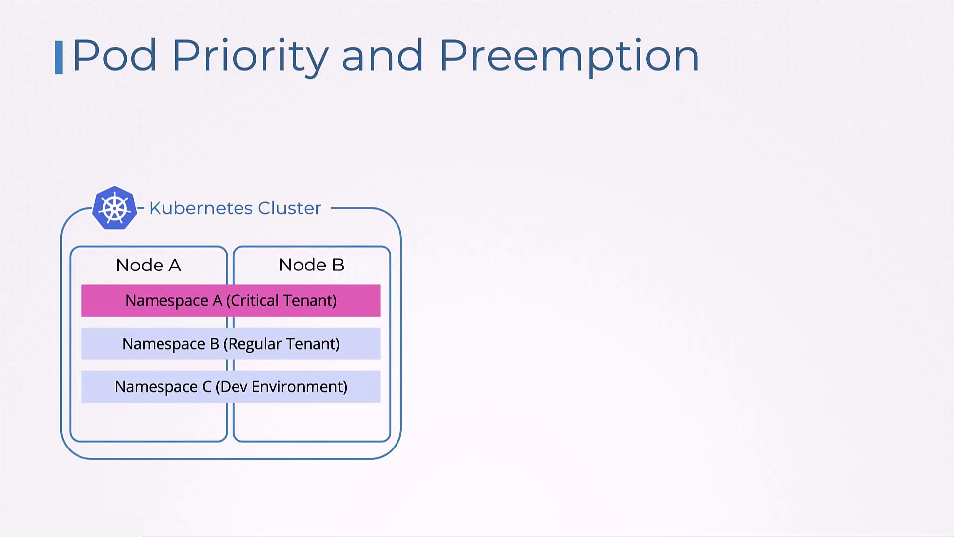 Diagram of a Kubernetes cluster with nodes A and B, showing namespaces for critical, regular, and development environments, illustrating pod priority and preemption.