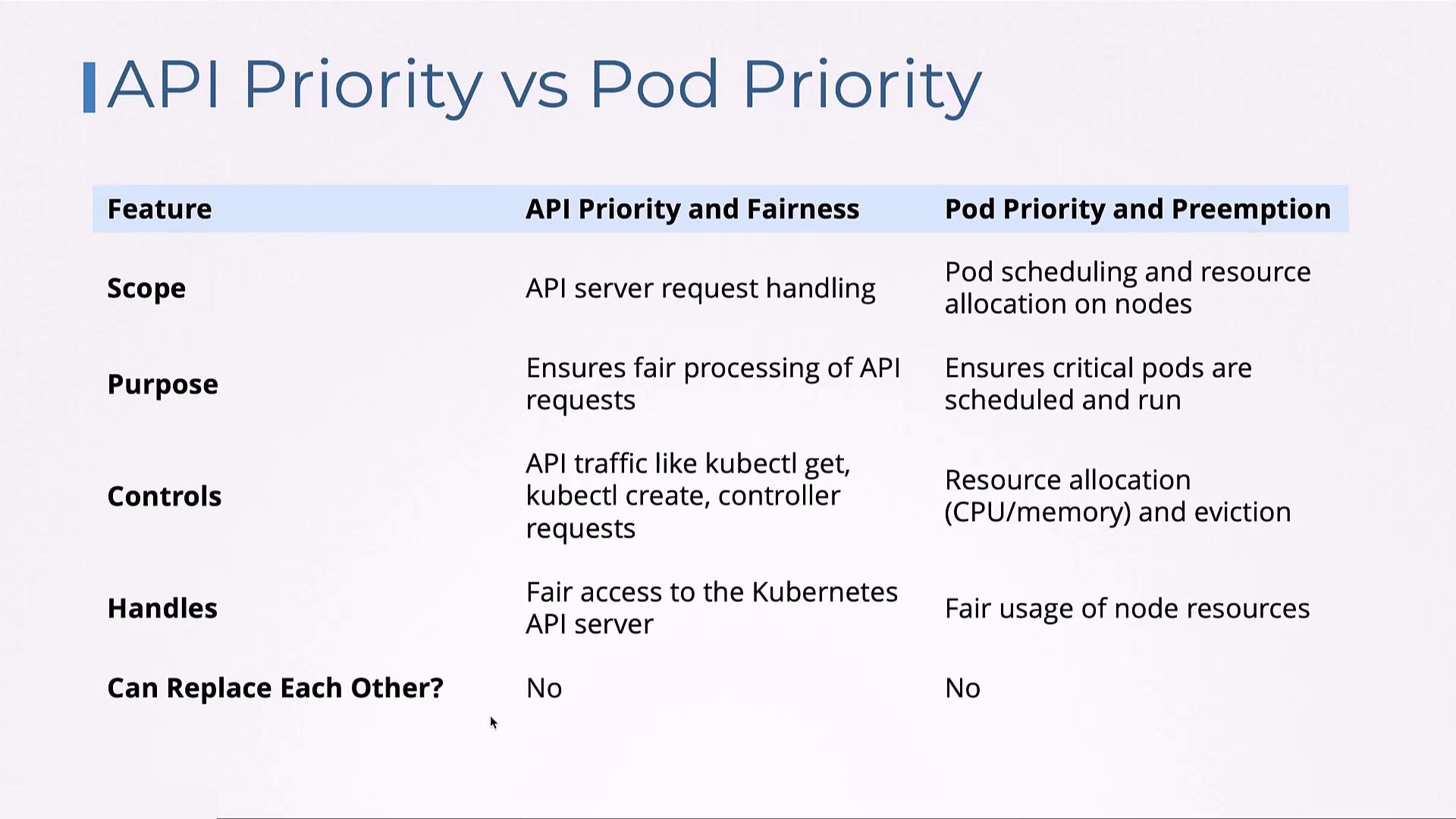 The image compares API Priority and Fairness with Pod Priority and Preemption, detailing their scope, purpose, controls, and handling, concluding they cannot replace each other.