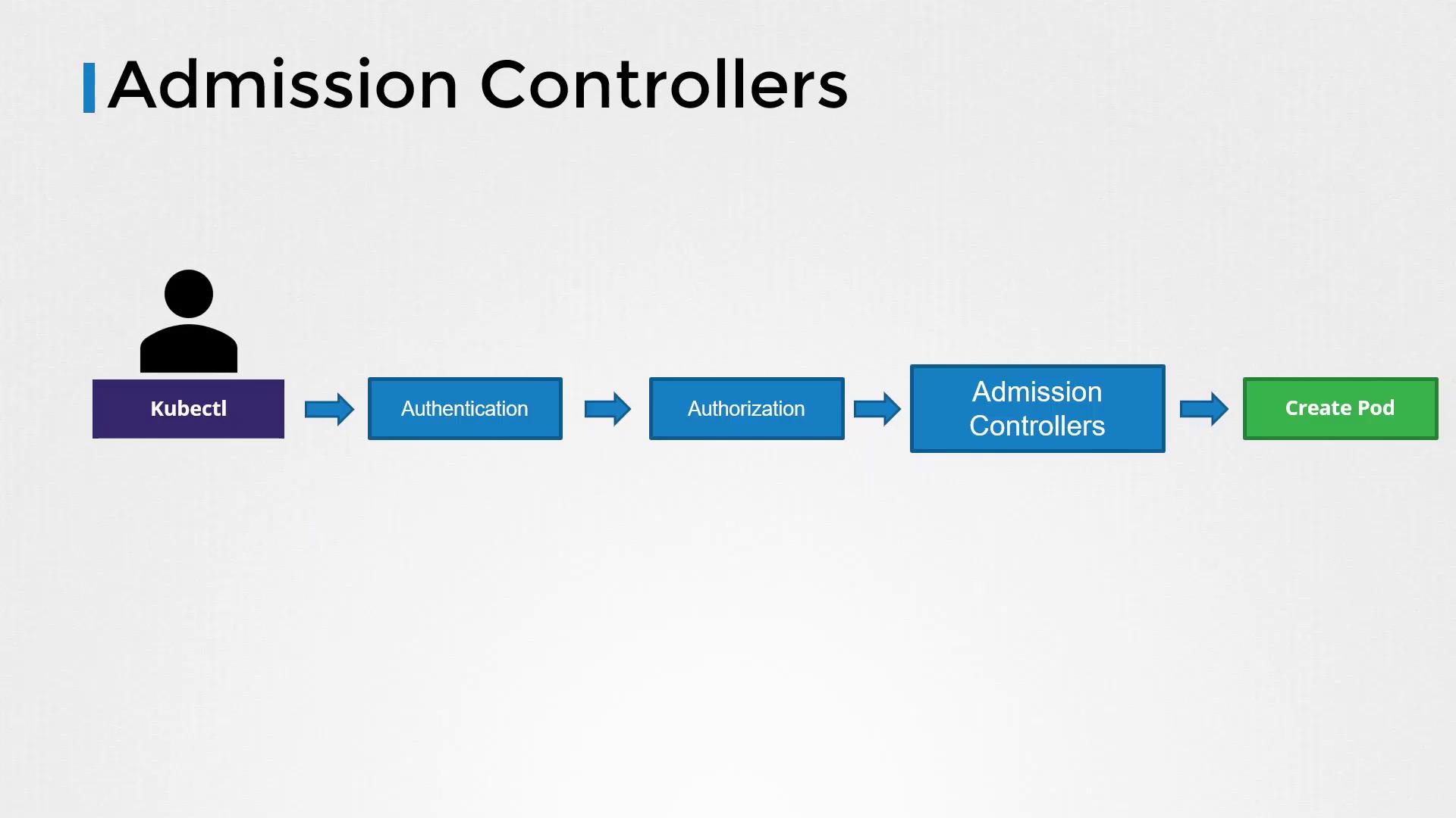 The image illustrates the Kubernetes process flow: Kubectl command, authentication, authorization, admission controllers, and finally, pod creation.