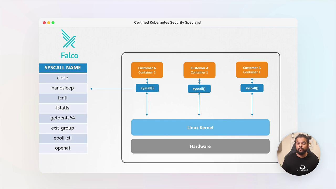 The image illustrates a system call flow in a containerized environment using Falco, showing interactions between containers, the Linux kernel, and hardware.