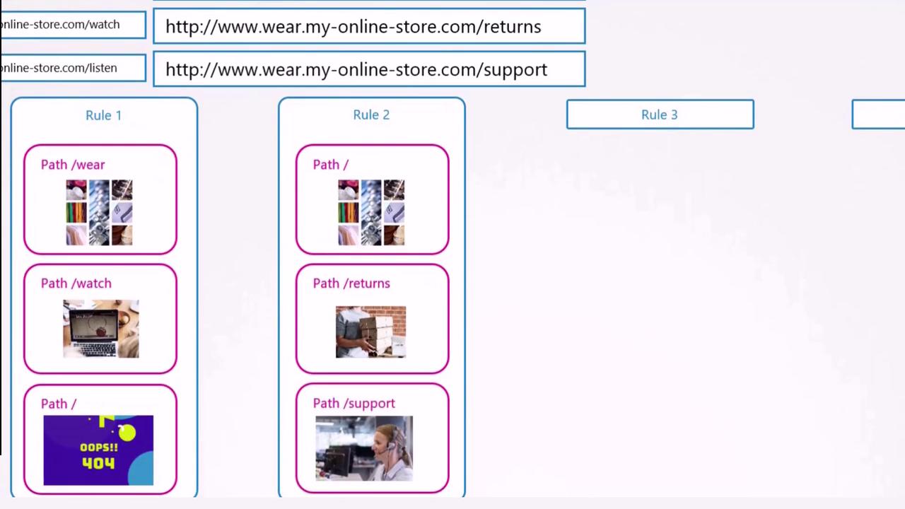 The image shows a diagram with URL paths and rules for an online store, including paths for "wear," "watch," "returns," and "support," with associated images.