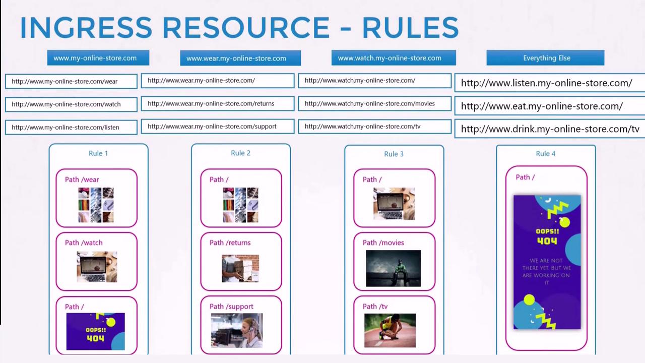 The image outlines ingress resource rules for different URLs, categorizing paths like "/wear," "/watch," and "/support" under specific rules with associated images.