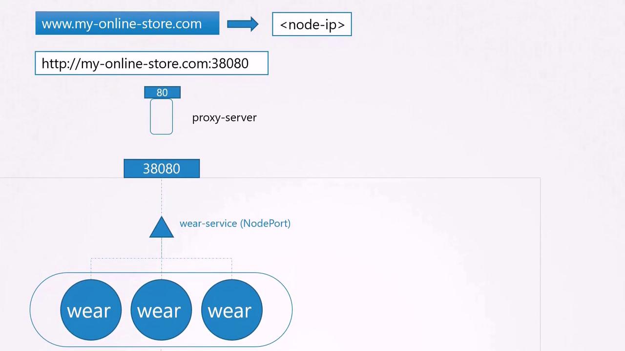 The image illustrates a network flow diagram for an online store, showing a proxy server and a NodePort service directing traffic to multiple "wear" services.
