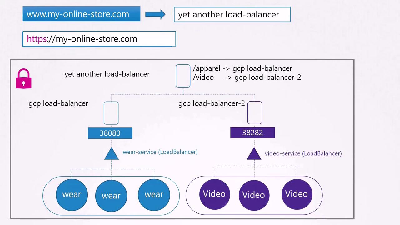 The image illustrates a load balancing architecture for an online store, distributing traffic between "wear" and "video" services using GCP load balancers.