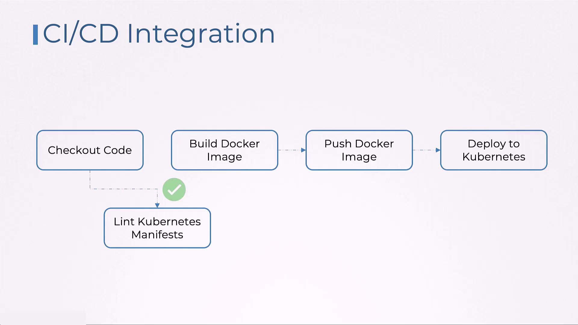 The image illustrates a CI/CD integration workflow: checkout code, lint Kubernetes manifests, build Docker image, push Docker image, and deploy to Kubernetes.