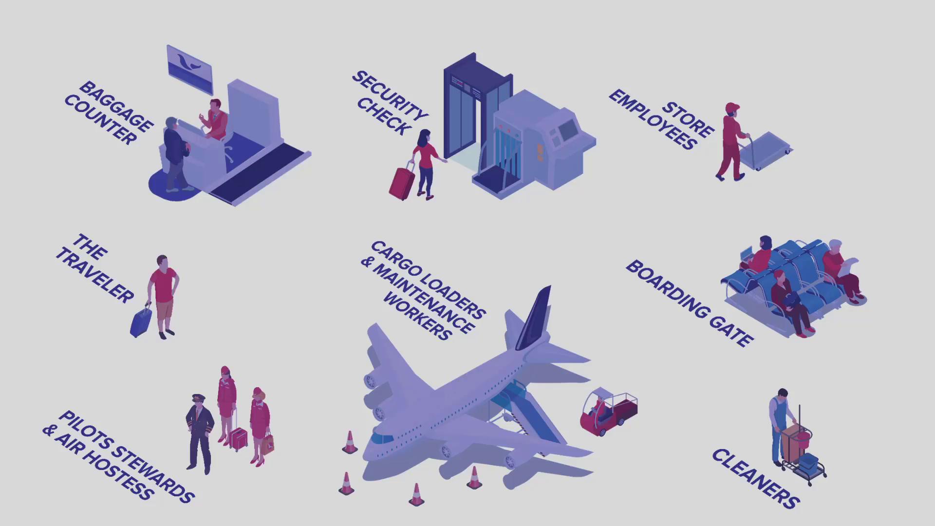 The image illustrates various airport roles, including baggage counter staff, security check personnel, store employees, travelers, pilots, stewards, cargo loaders, maintenance workers, and cleaners.