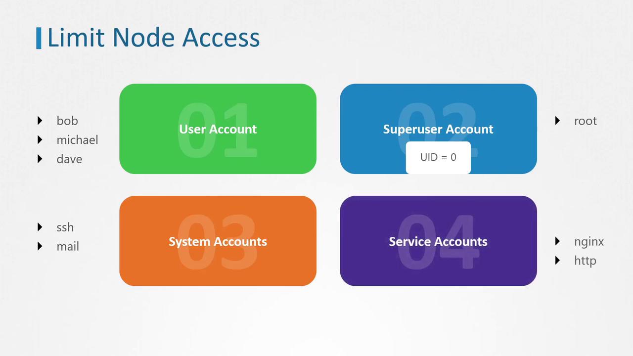 The image categorizes node access into user, superuser, system, and service accounts, listing examples like "bob" and "root" under each category.