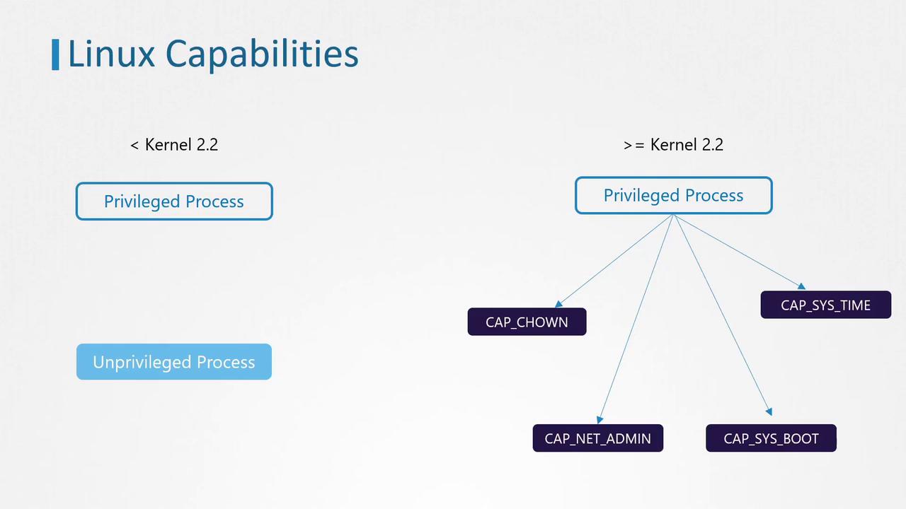 The image illustrates Linux capabilities, comparing privileged processes before and after Kernel 2.2, highlighting specific capabilities like CAP_CHOWN and CAP_SYS_TIME.