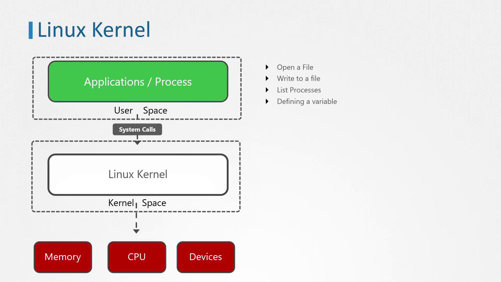 The image illustrates the Linux Kernel architecture, showing user space, kernel space, system calls, and interactions with memory, CPU, and devices.