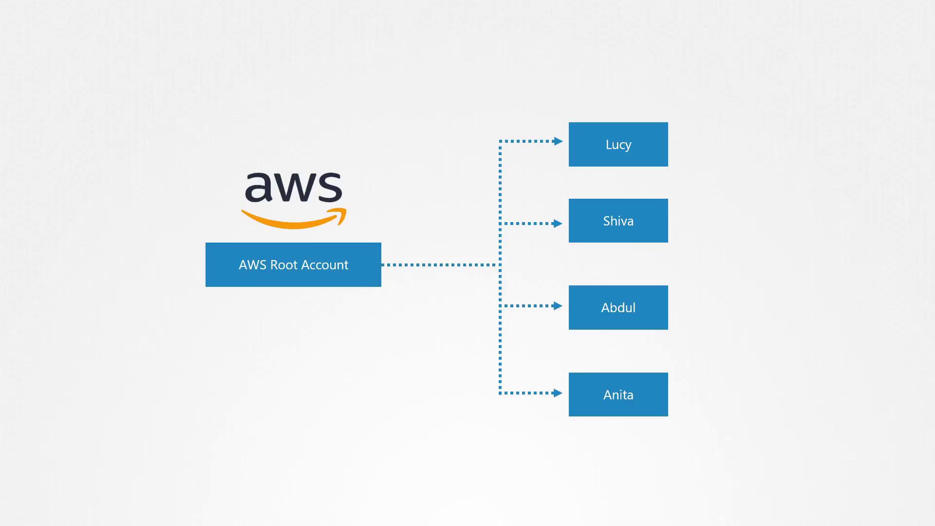 The image shows an AWS root account hierarchy diagram with four users: Lucy, Shiva, Abdul, and Anita.
