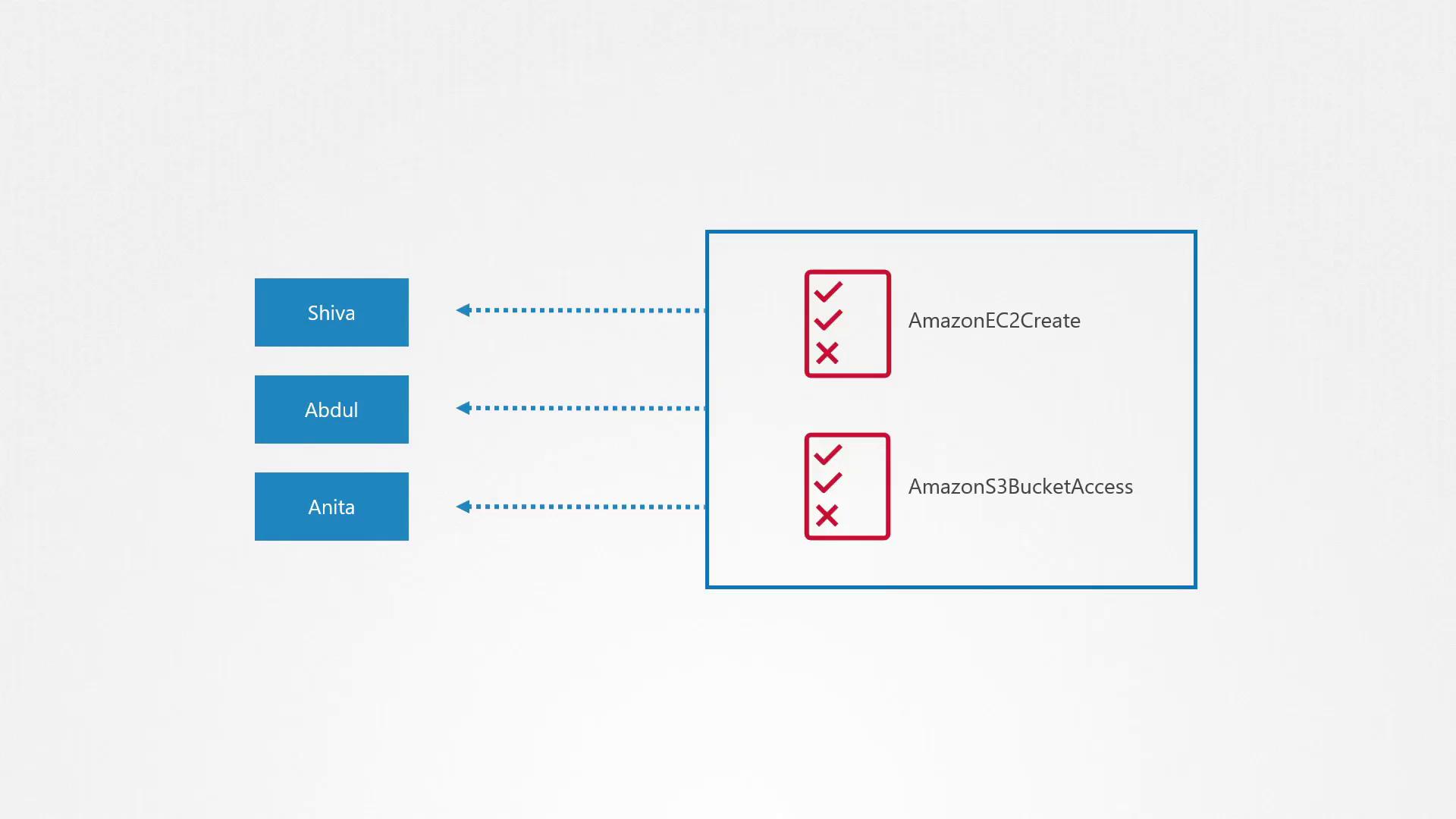 The image shows a diagram of user permissions for AmazonEC2Create and AmazonS3BucketAccess, with checkmarks and crosses indicating access levels for Shiva, Abdul, and Anita.