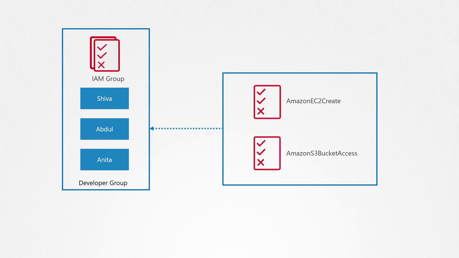 The image shows an IAM group named "Developer Group" with members Shiva, Abdul, and Anita, linked to permissions for AmazonEC2Create and AmazonS3BucketAccess.