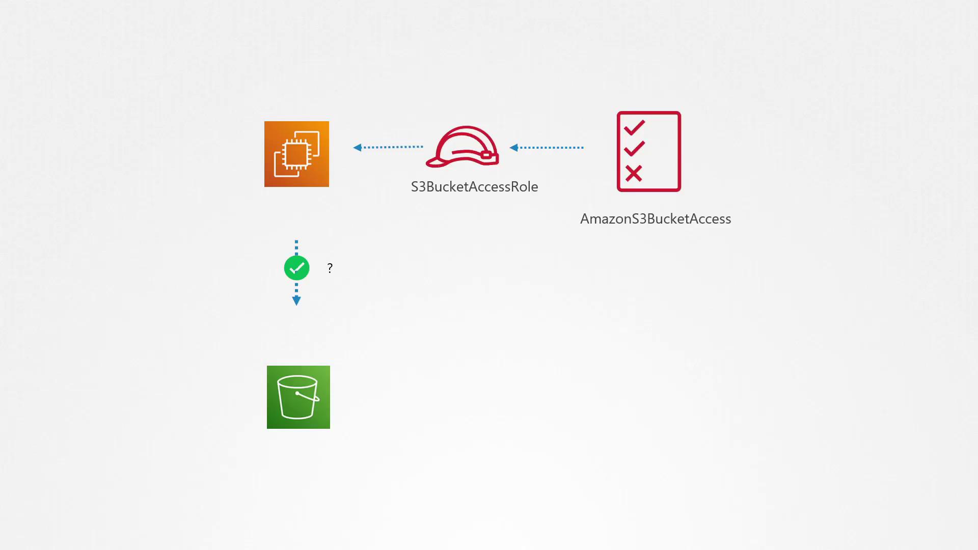 The image illustrates an AWS architecture involving S3BucketAccessRole, AmazonS3BucketAccess, and an S3 bucket, showing access permissions and role assignments.