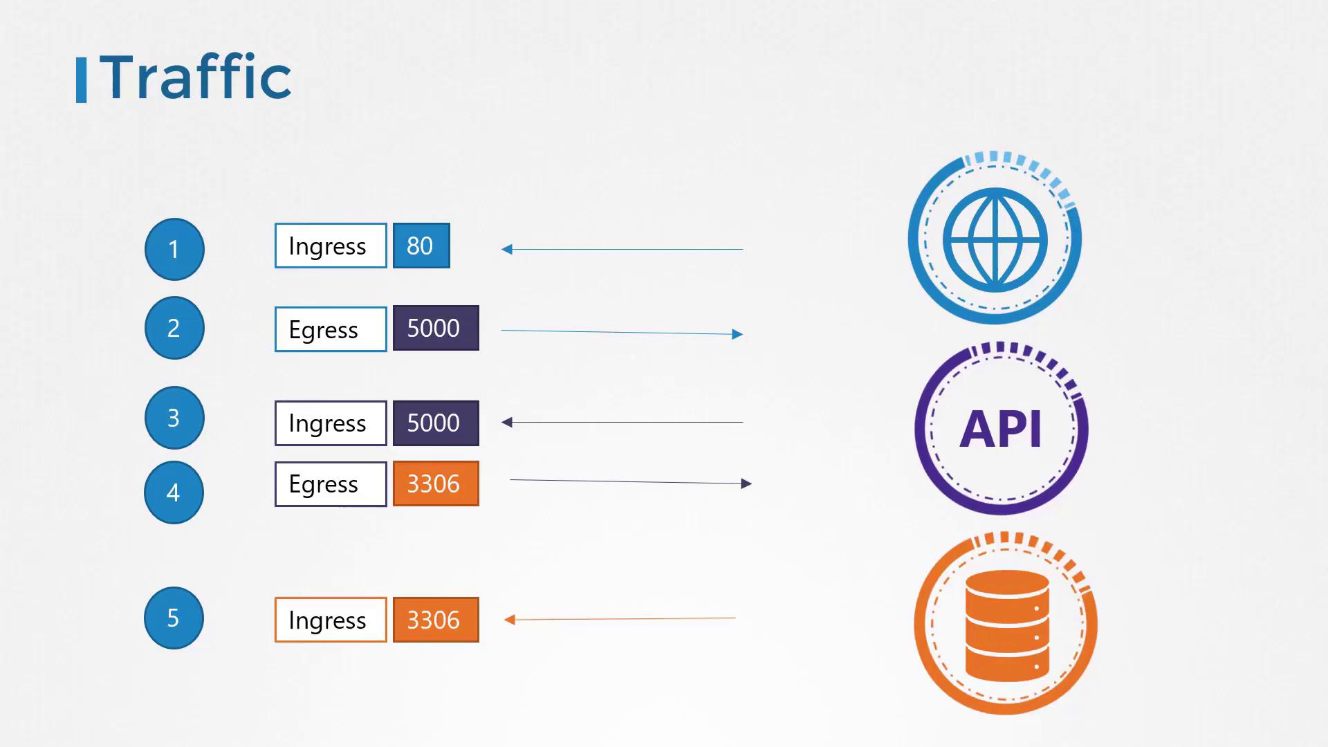 The image illustrates IT traffic flow with ingress and egress ports, showing connections to web, API, and database services using ports 80, 5000, and 3306.