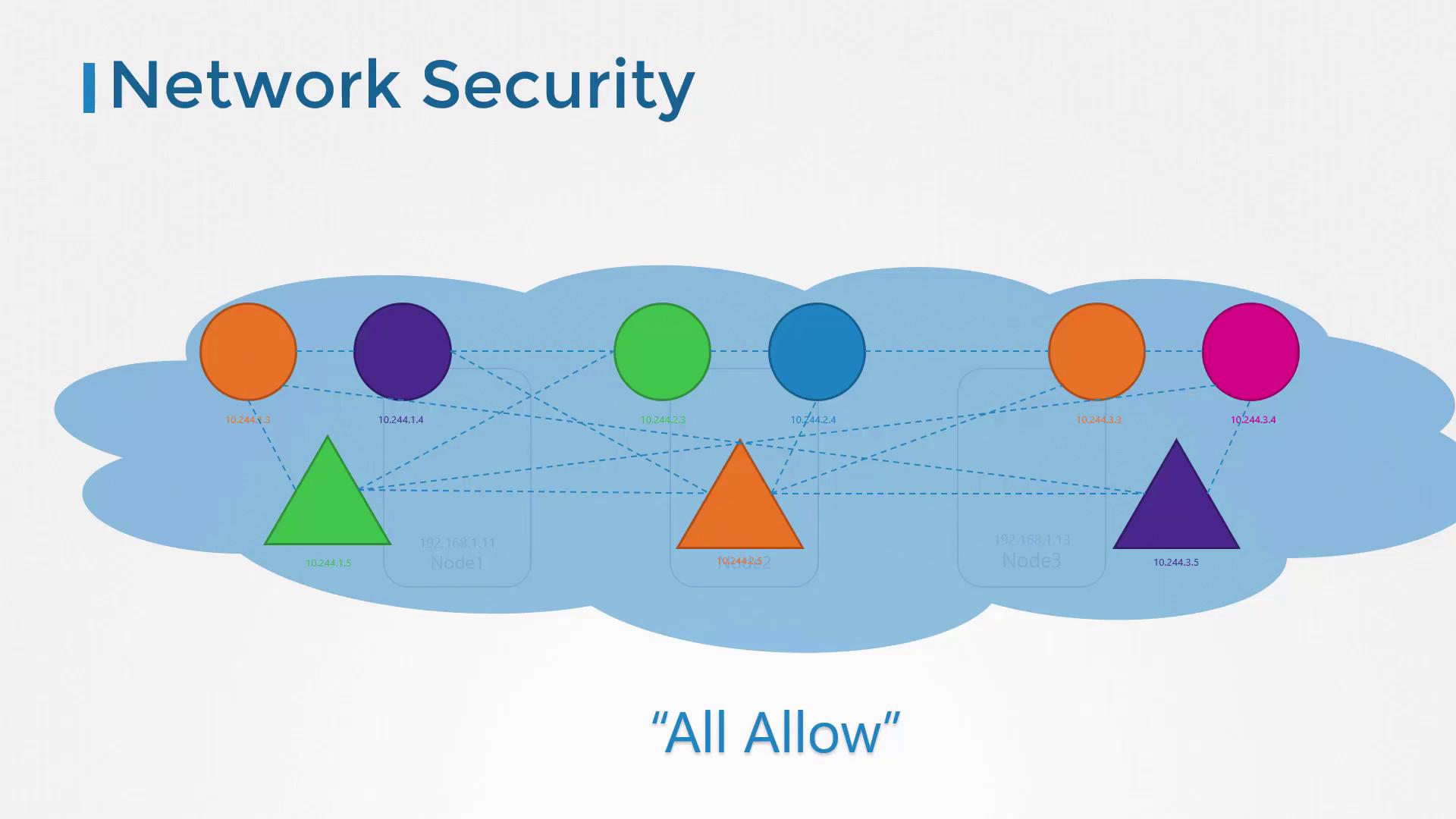 The image illustrates a network security concept labeled "All Allow," showing interconnected nodes with various IP addresses within a cloud-like structure.