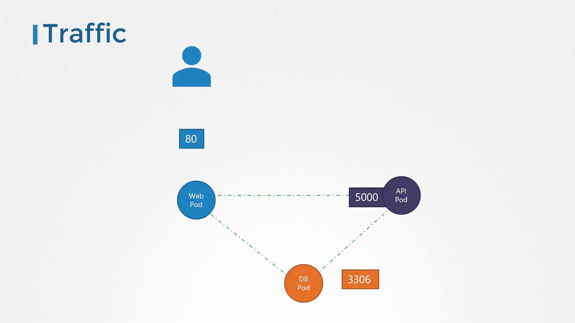 The image illustrates a network traffic flow diagram with a user accessing a Web Pod on port 80, which connects to an API Pod on port 5000 and a DB Pod on port 3306.